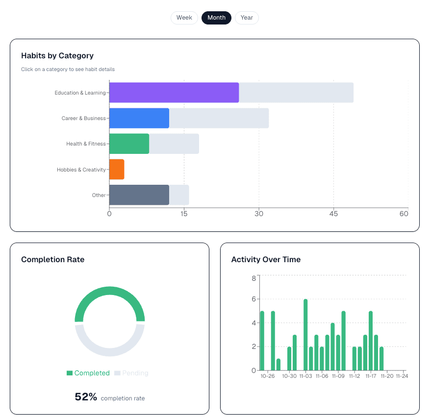 Analytics dashboard with habit tracking