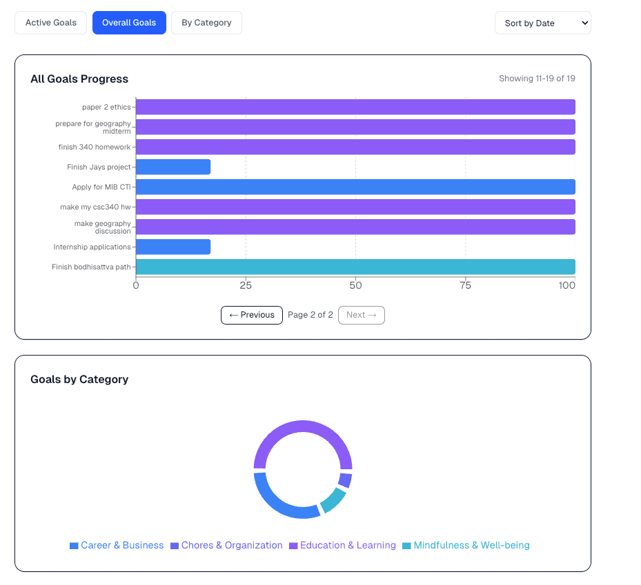 Goals analytics dashboard